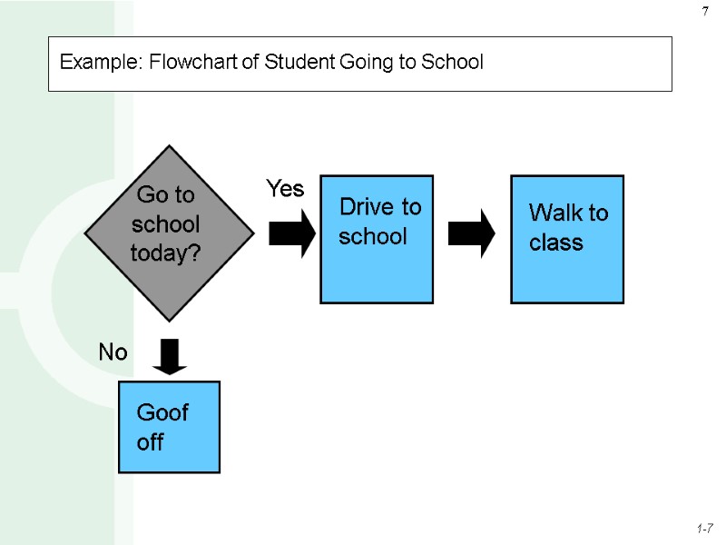 Example: Flowchart of Student Going to School